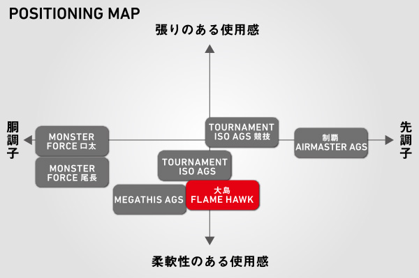 DAIWA OSHIMA FLAME HAWK ISO FISHING RODS