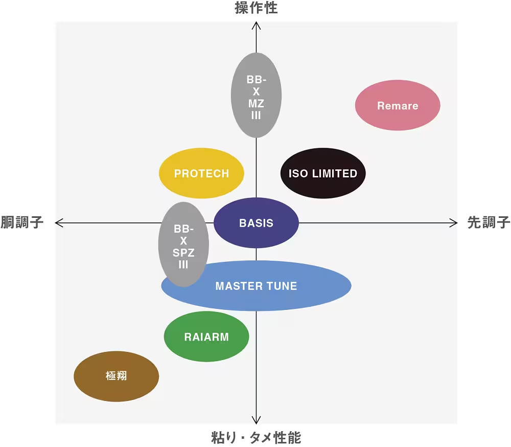 SHIMANO RAIARM ISO FISHING RODS