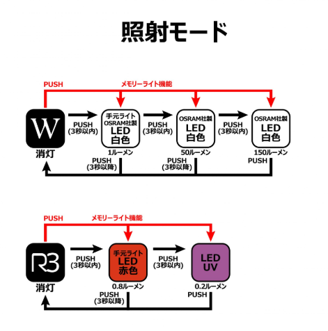 Gamakatsu Headlight LEHL150