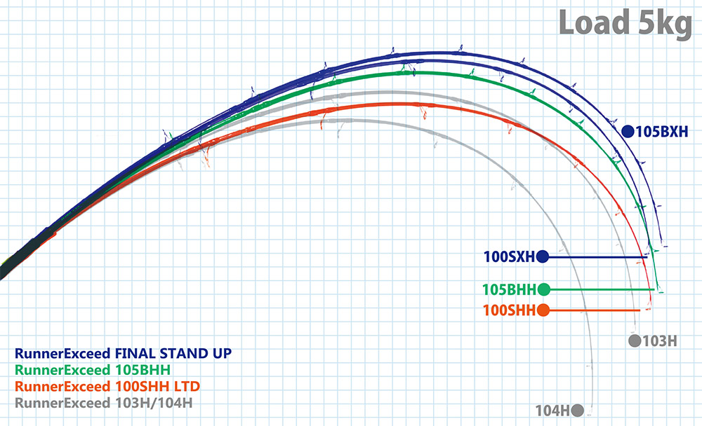 RIPPLE FISHER RUNNER EXCEED 100SHH LIMITED - Restocked