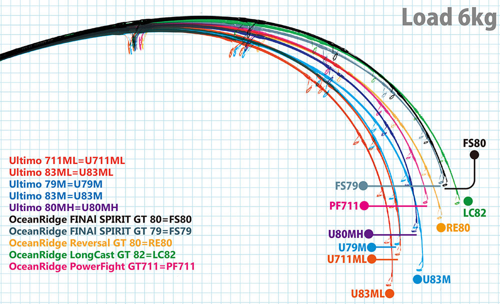 RIPPLE FISHER Ocean Ridge Long Cast GT82 Nano