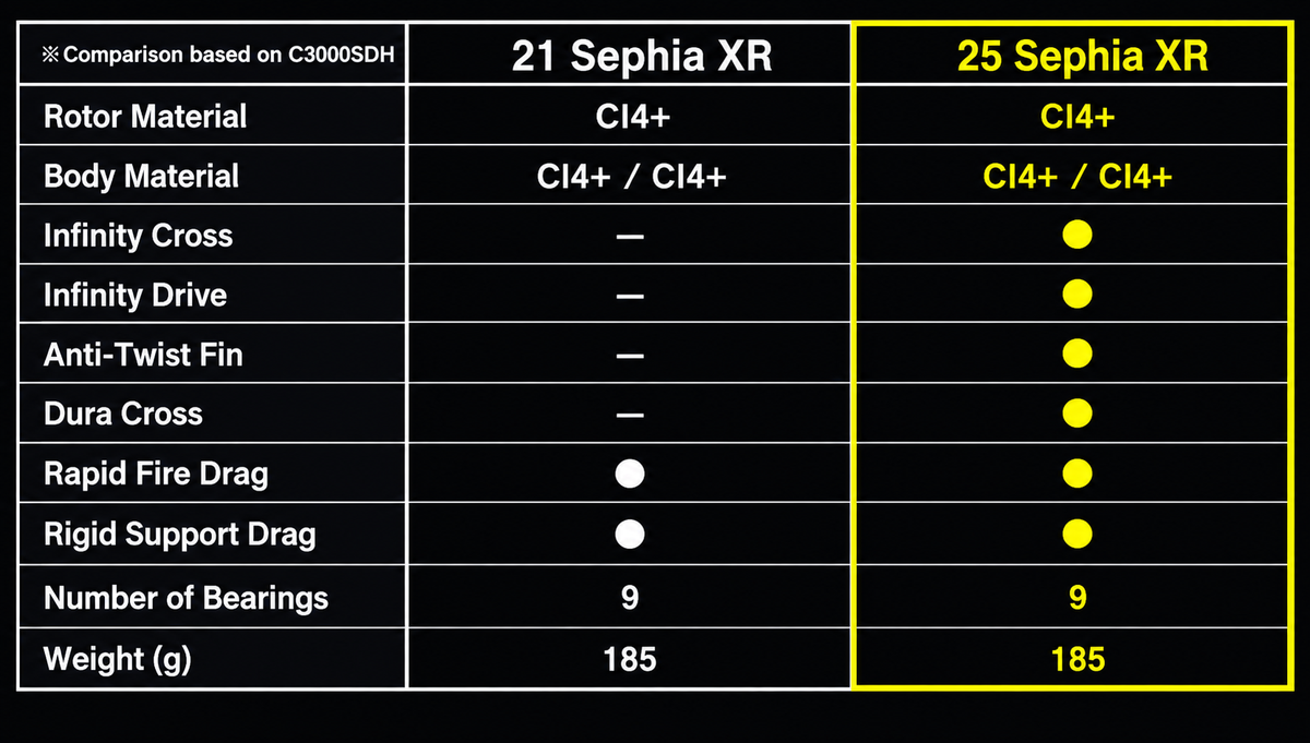 (JDM) 25 Shimano Sephia XR Spinning Reel For Squid Fishing