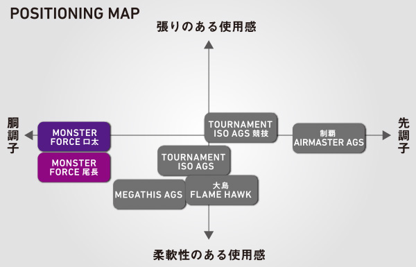 DAIWA MONSTER FORCE ISO FISHING RODS
