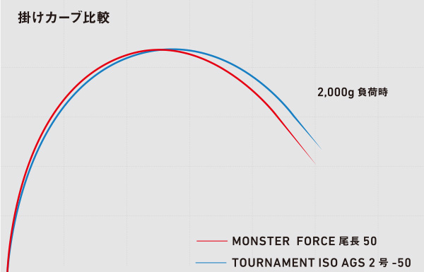 DAIWA MONSTER FORCE ISO FISHING RODS
